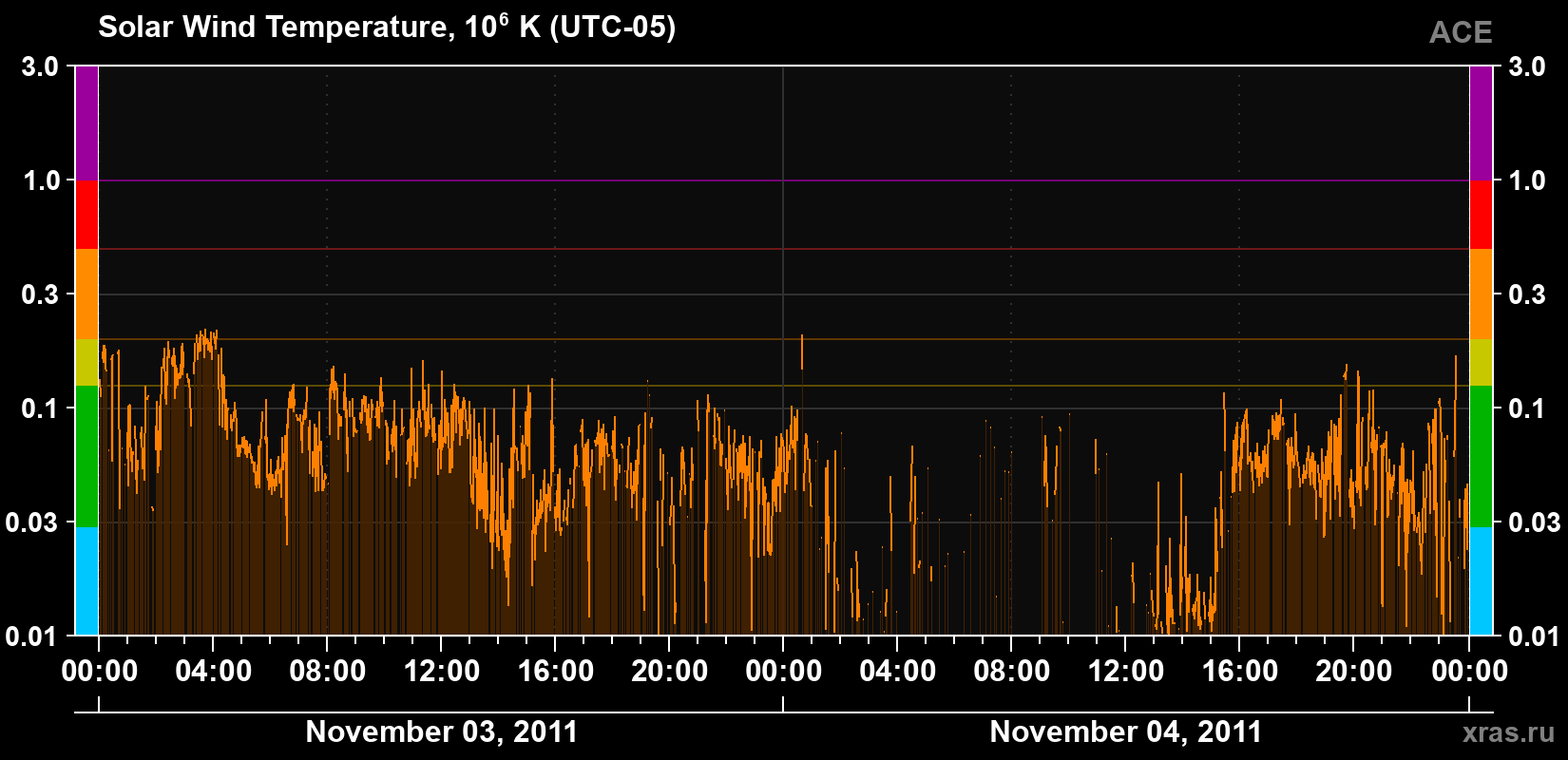 Solar wind temperature