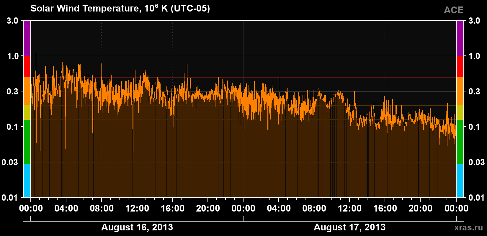 Solar wind temperature