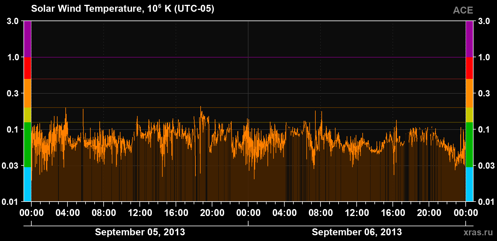 Solar wind temperature