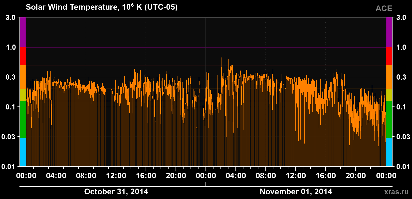 Solar wind temperature