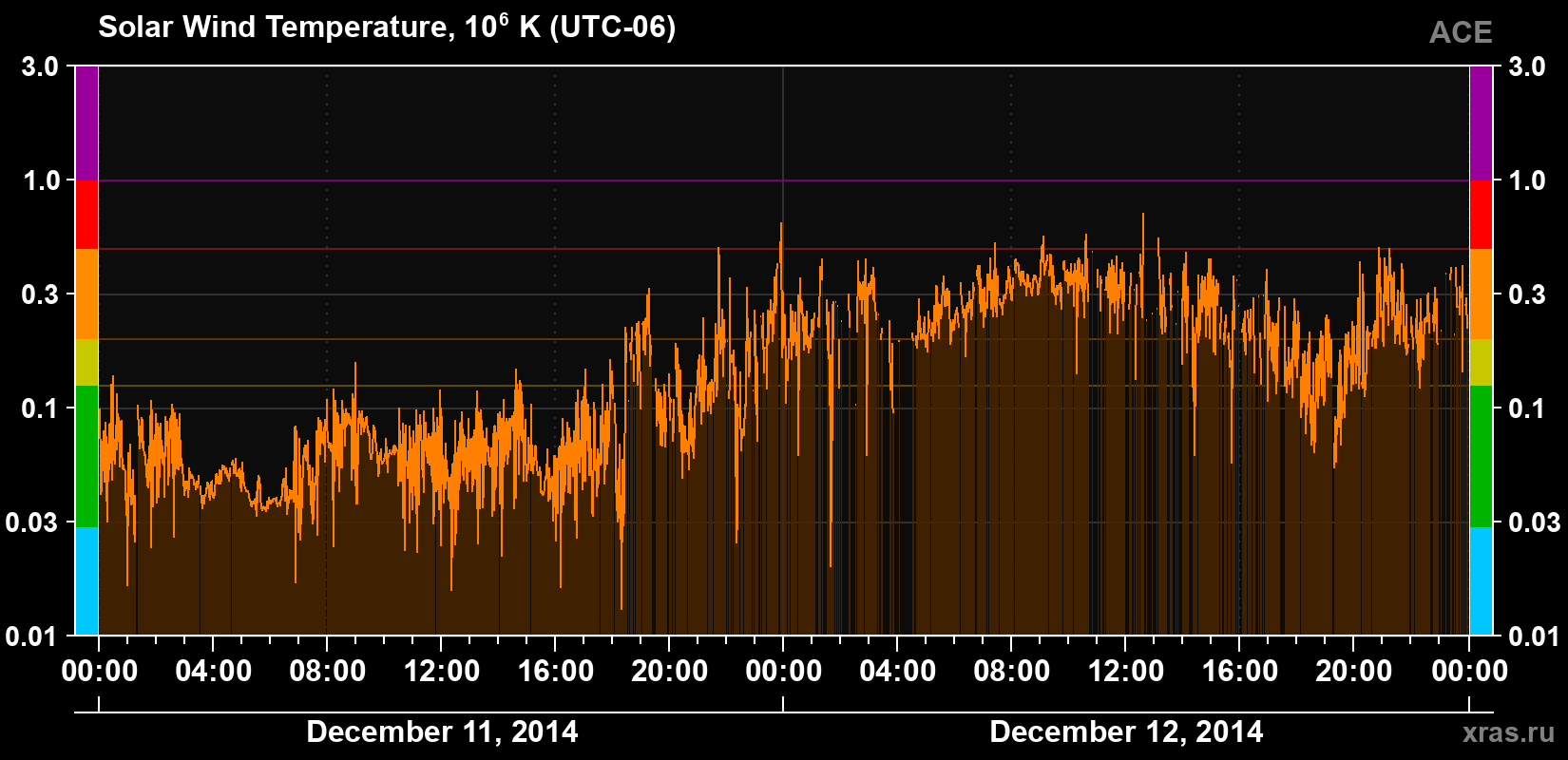 Solar wind temperature