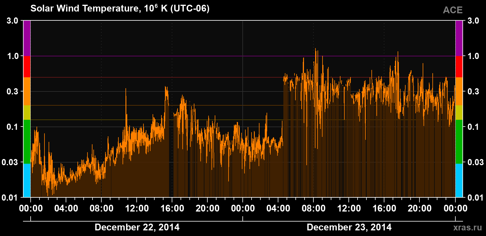 Solar wind temperature