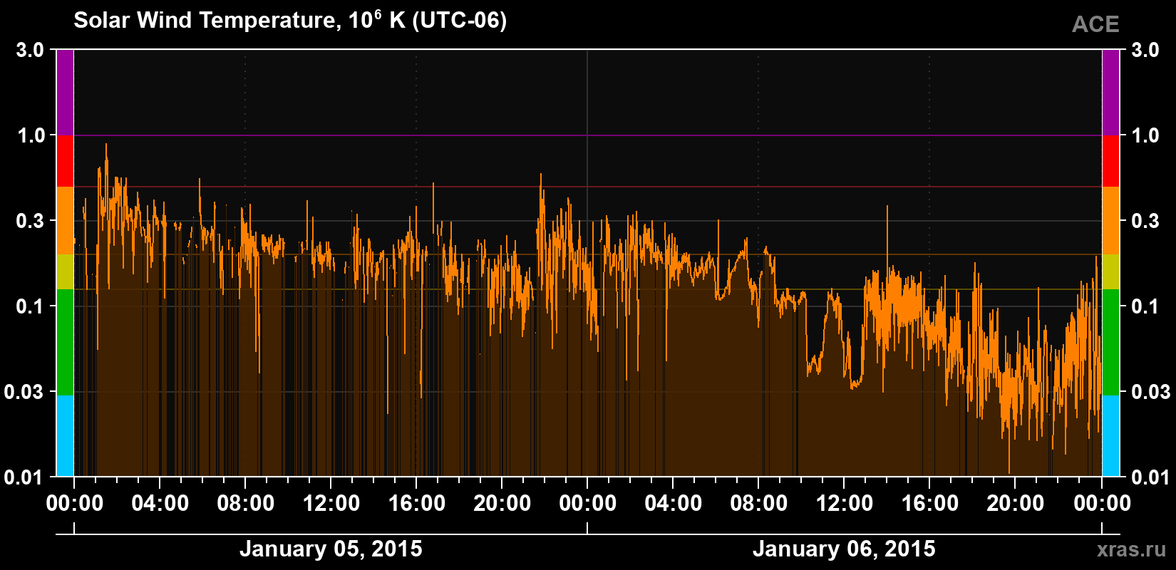 Solar wind temperature