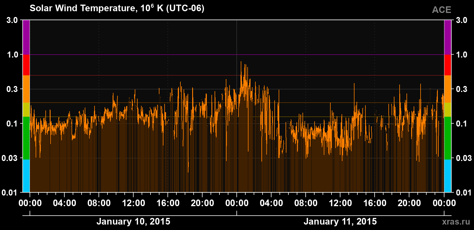 Solar wind temperature