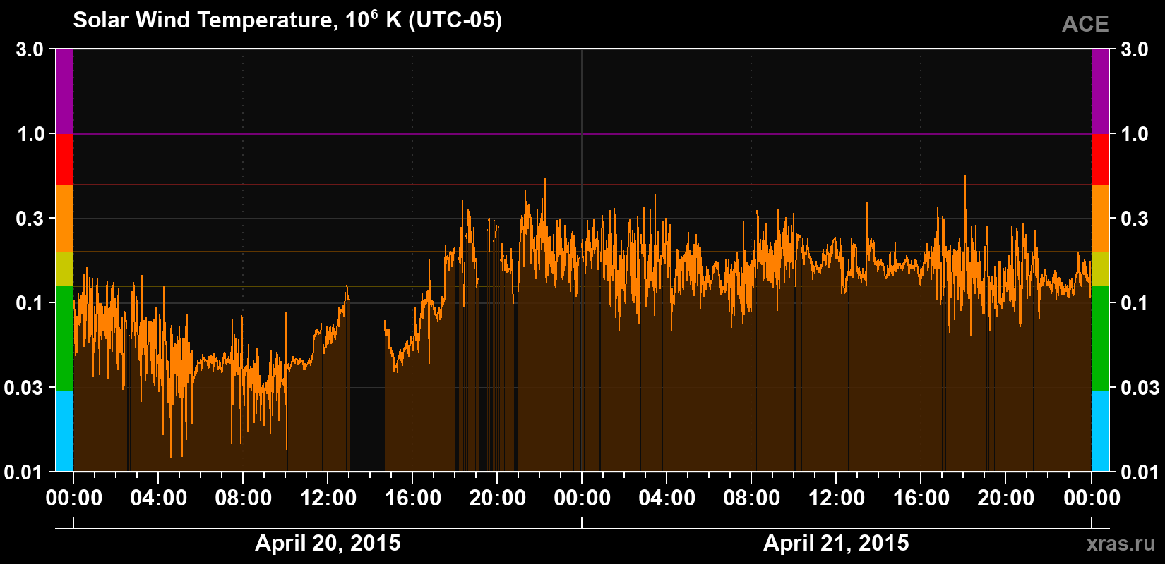 Solar wind temperature