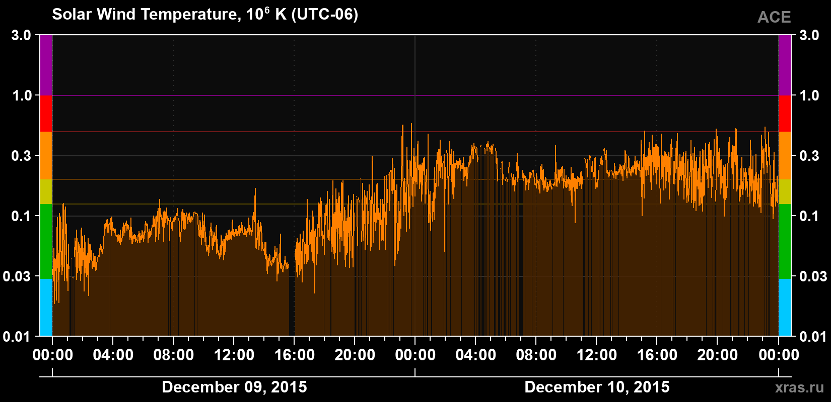 Solar wind temperature