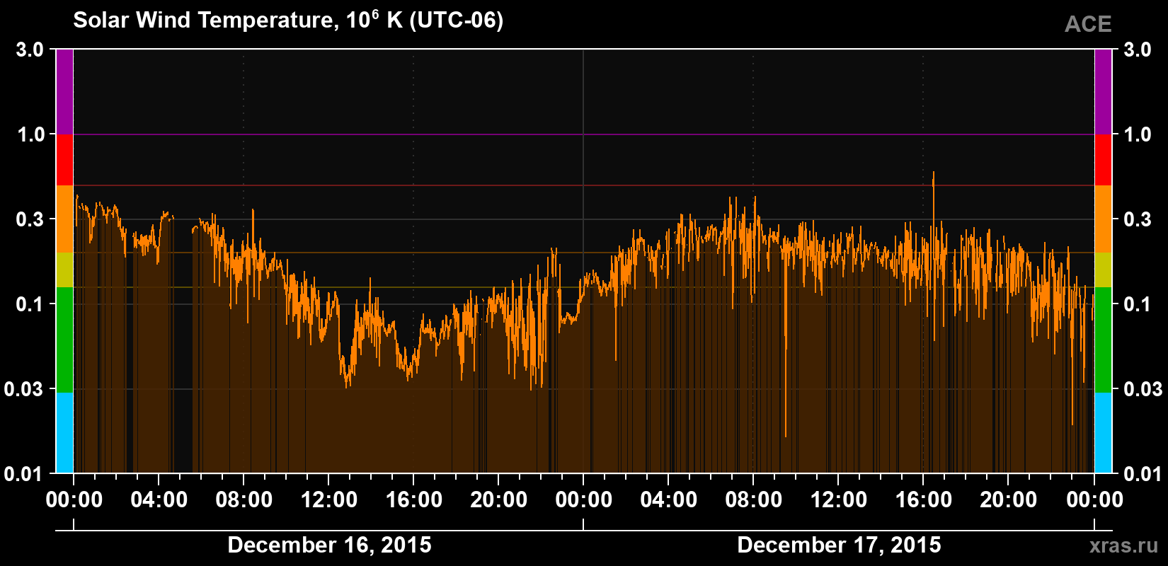 Solar wind temperature