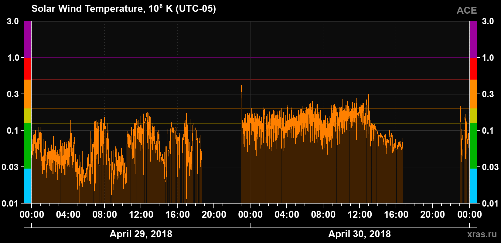 Solar wind temperature