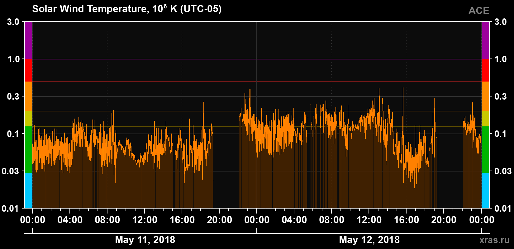 Solar wind temperature