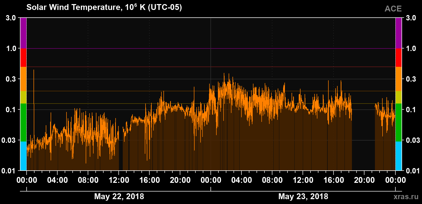 Solar wind temperature