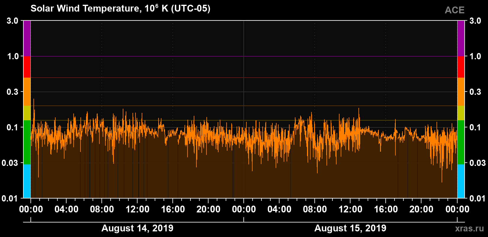 Solar wind temperature