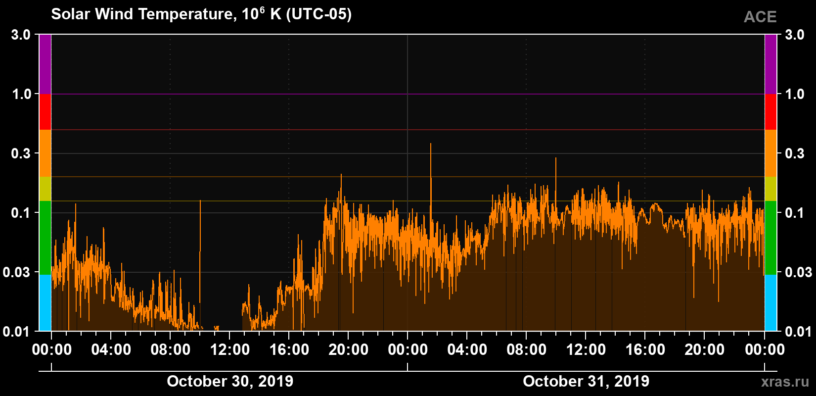 Solar wind temperature