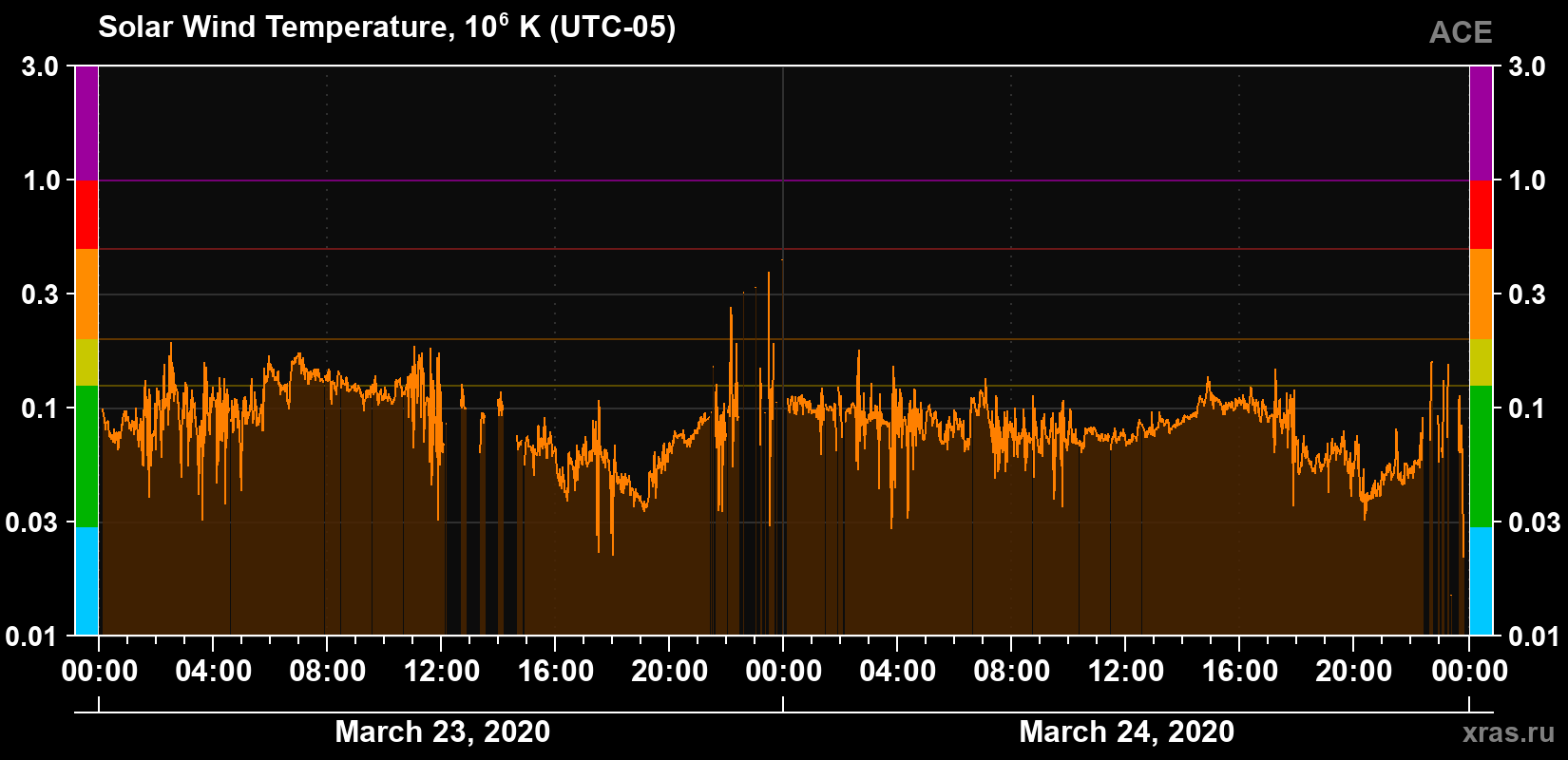 Solar wind temperature