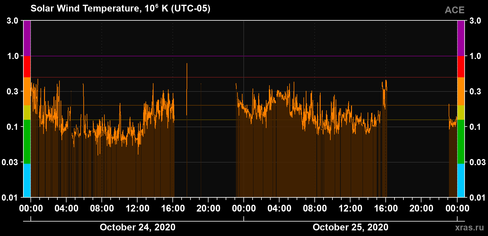Solar wind temperature