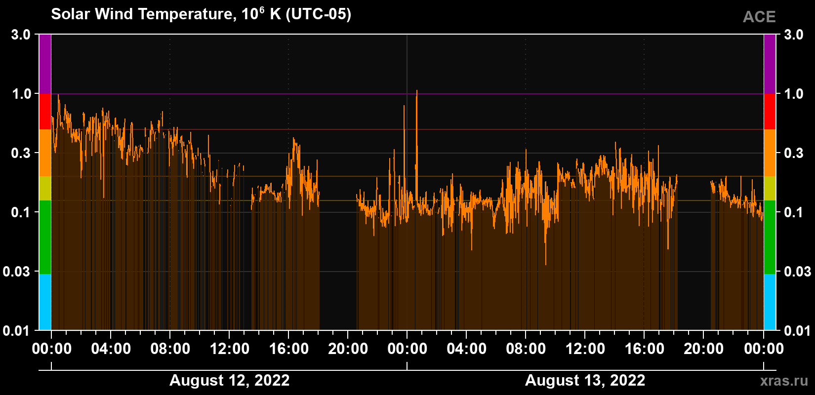 Solar wind temperature
