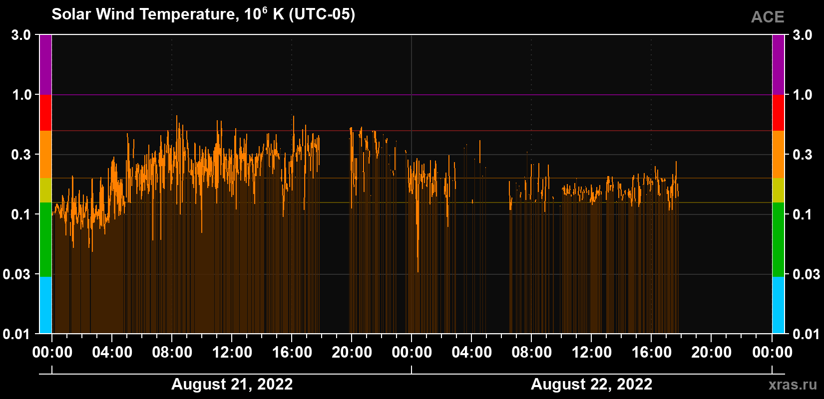 Solar wind temperature
