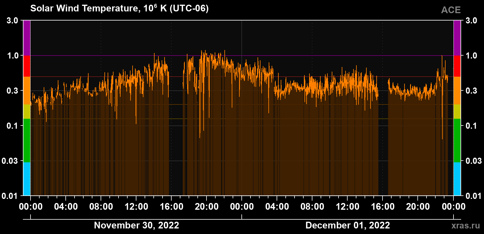 Solar wind temperature