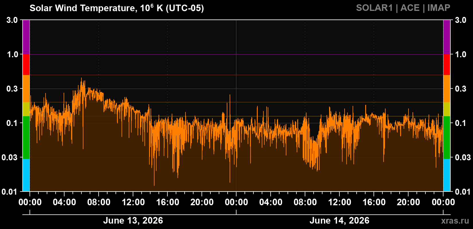 Solar wind temperature