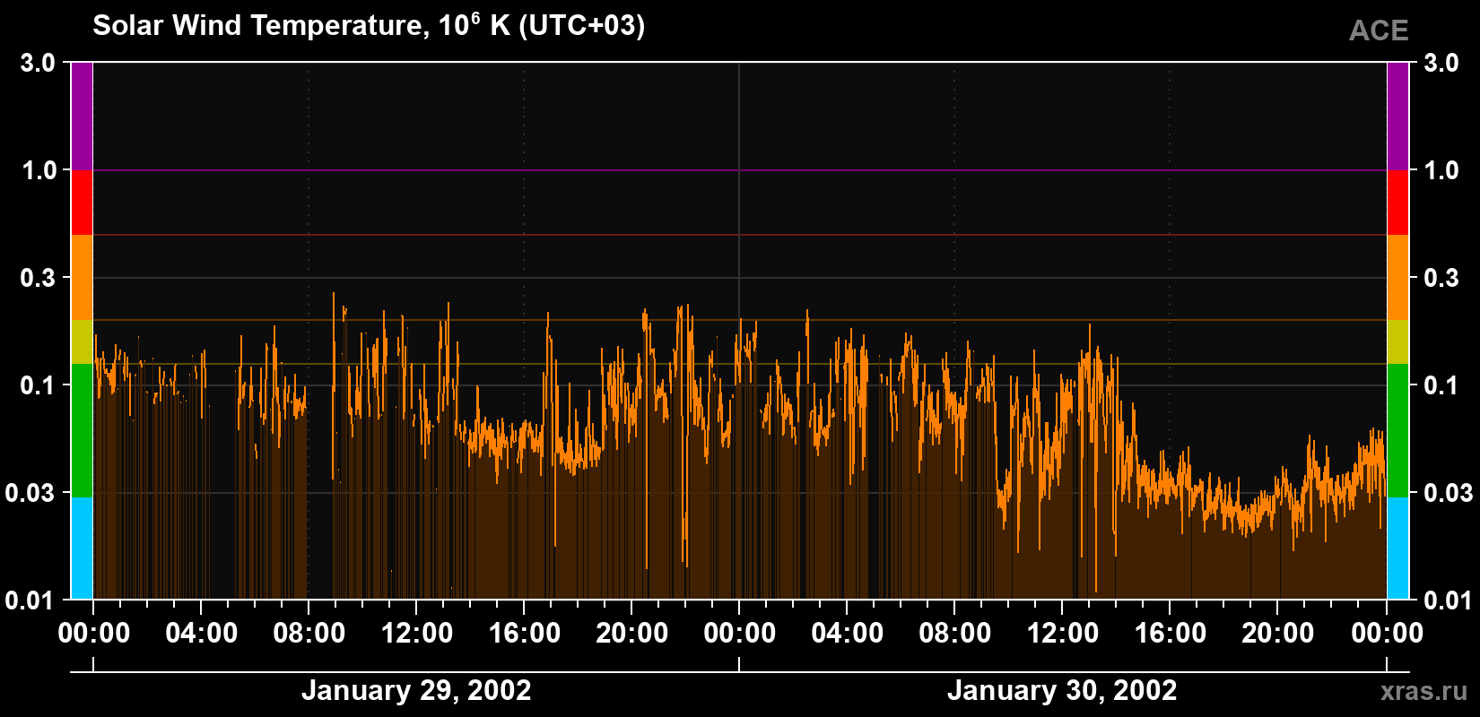 Solar wind temperature
