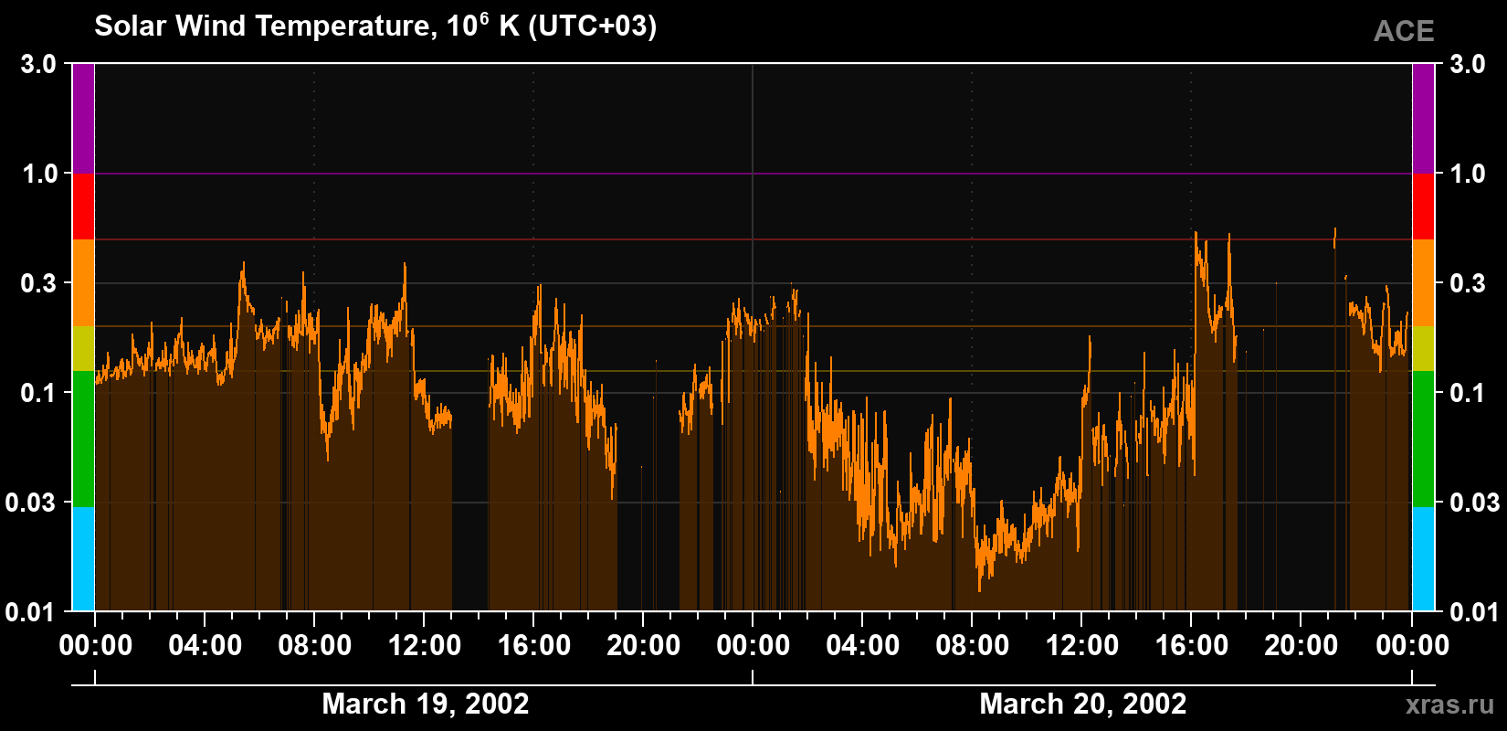 Solar wind temperature