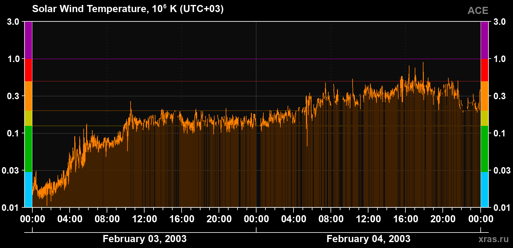 Solar wind temperature