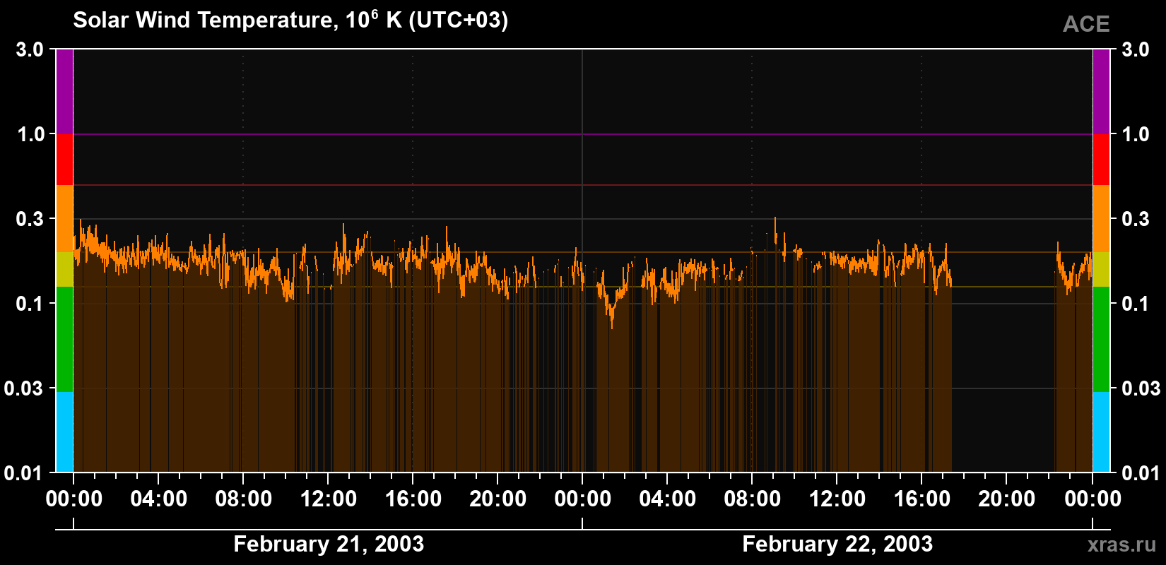 Solar wind temperature