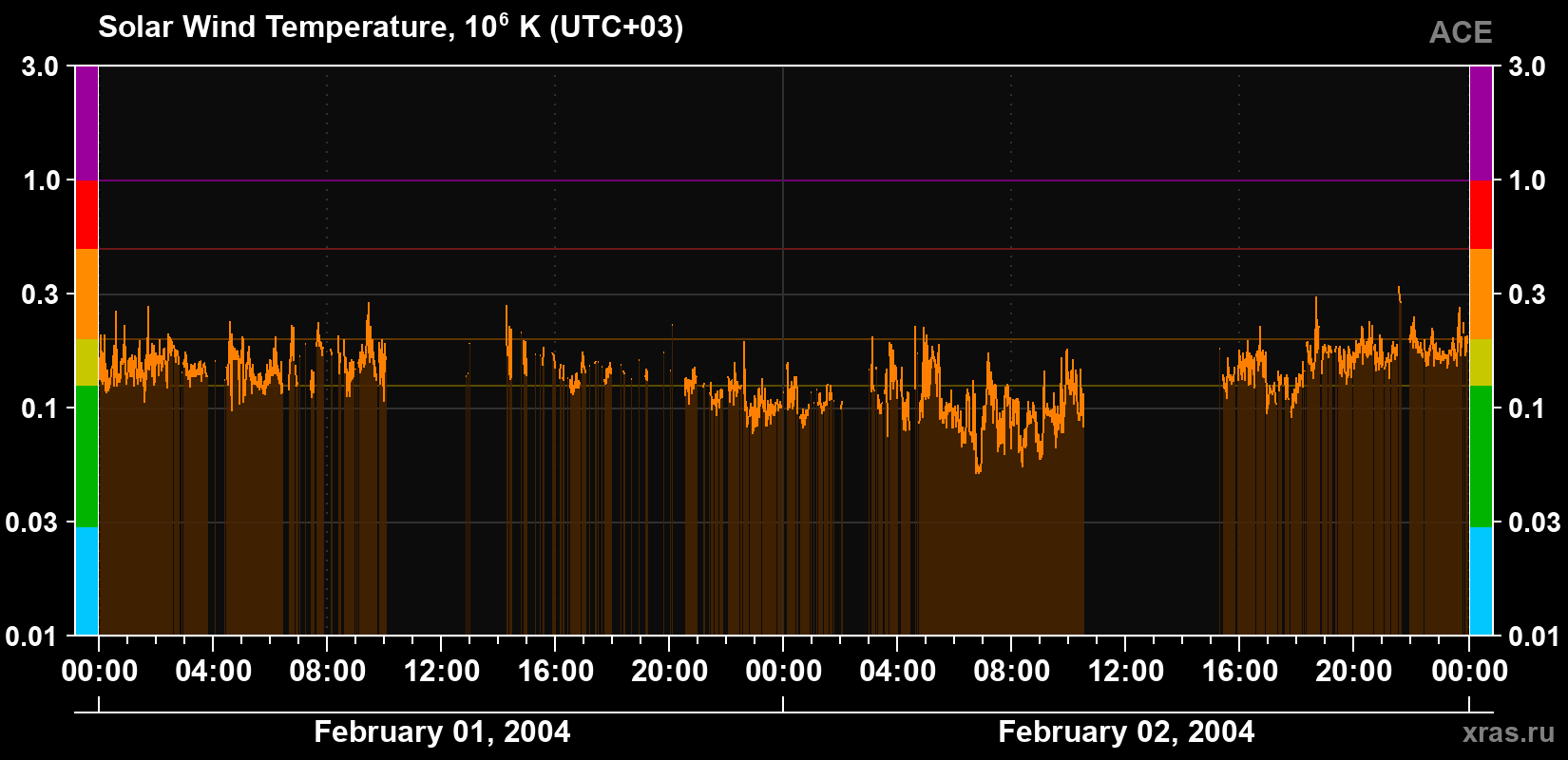 Solar wind temperature