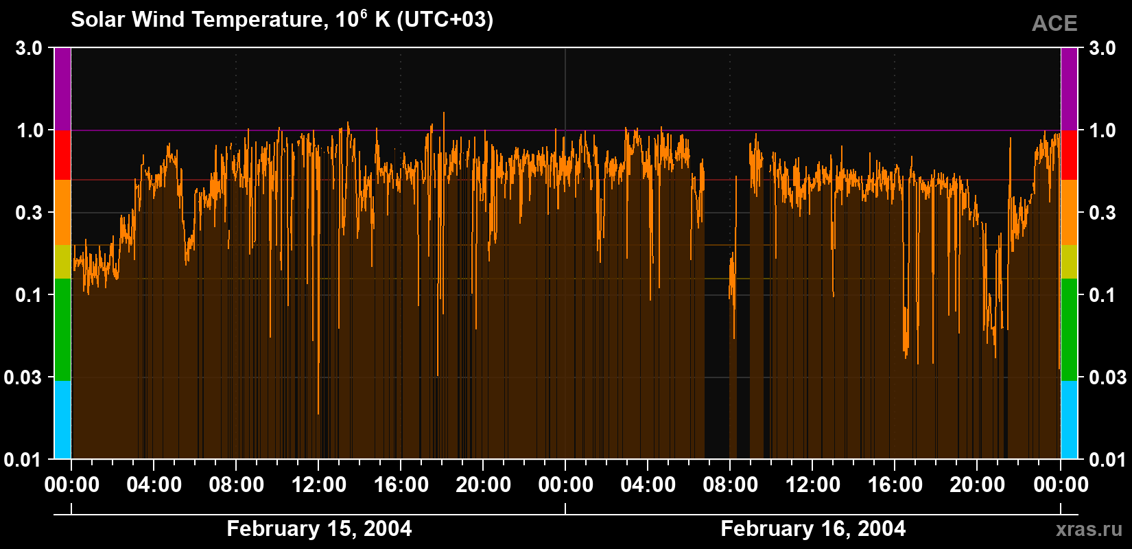 Solar wind temperature