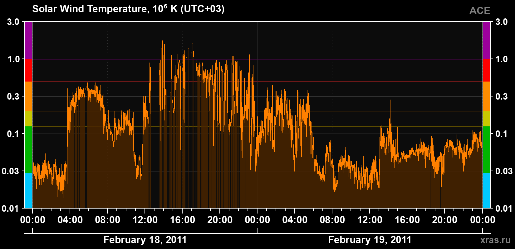 Solar wind temperature