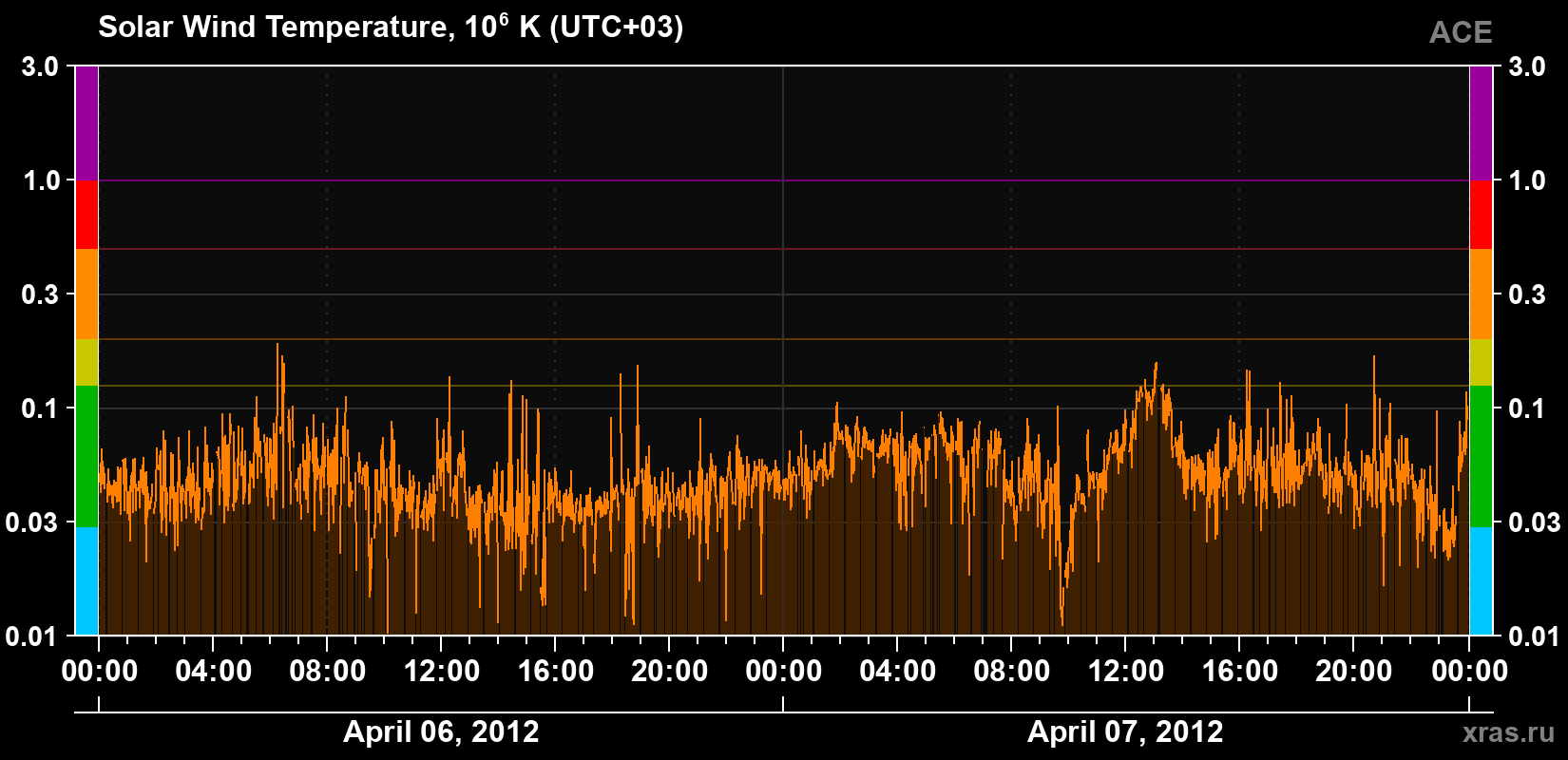 Solar wind temperature