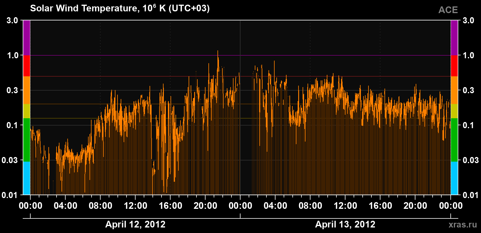 Solar wind temperature