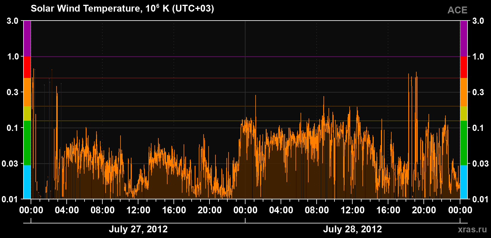 Solar wind temperature