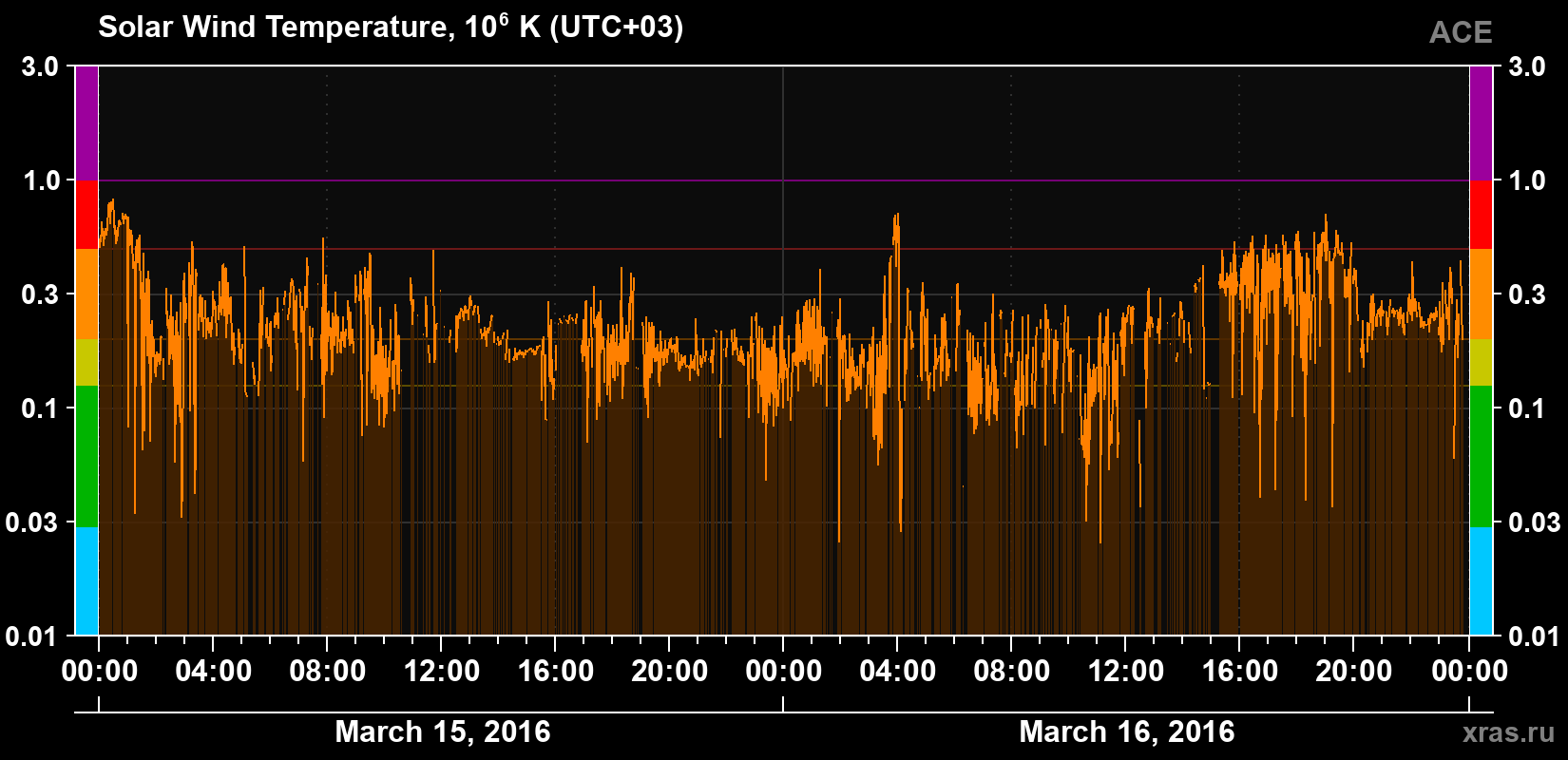 Solar wind temperature