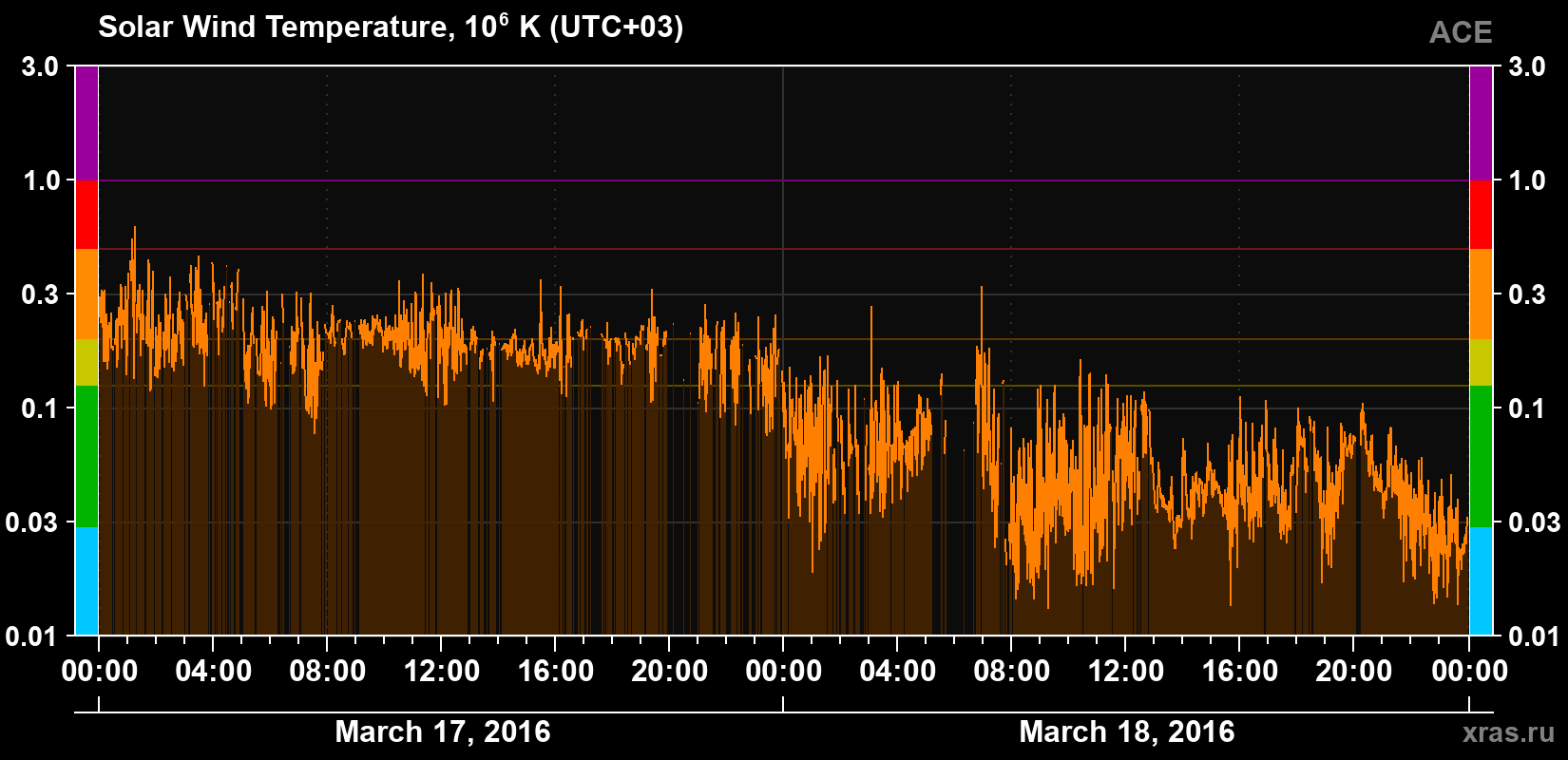 Solar wind temperature