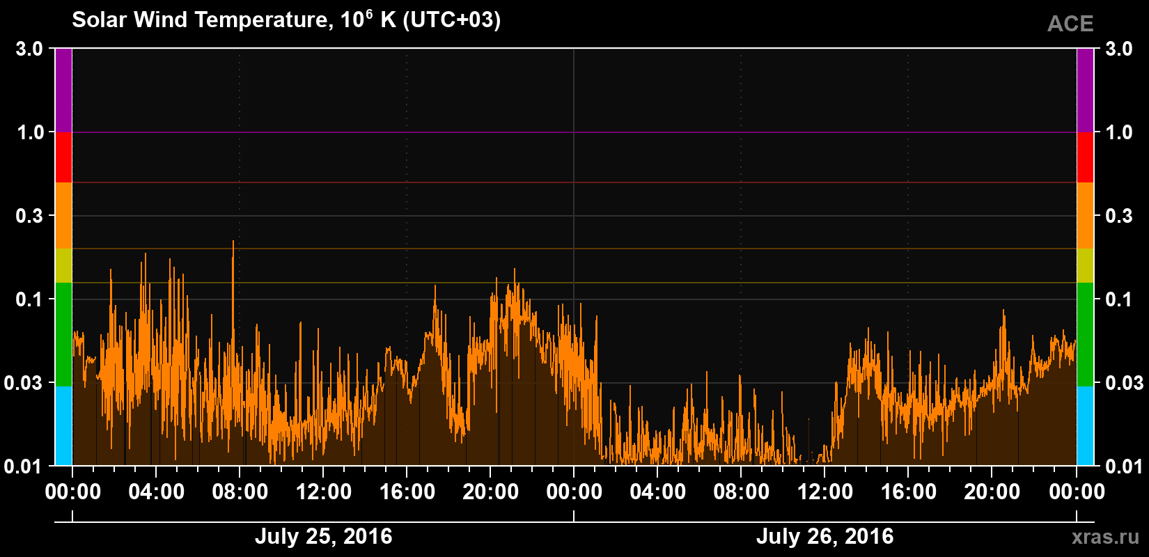 Solar wind temperature
