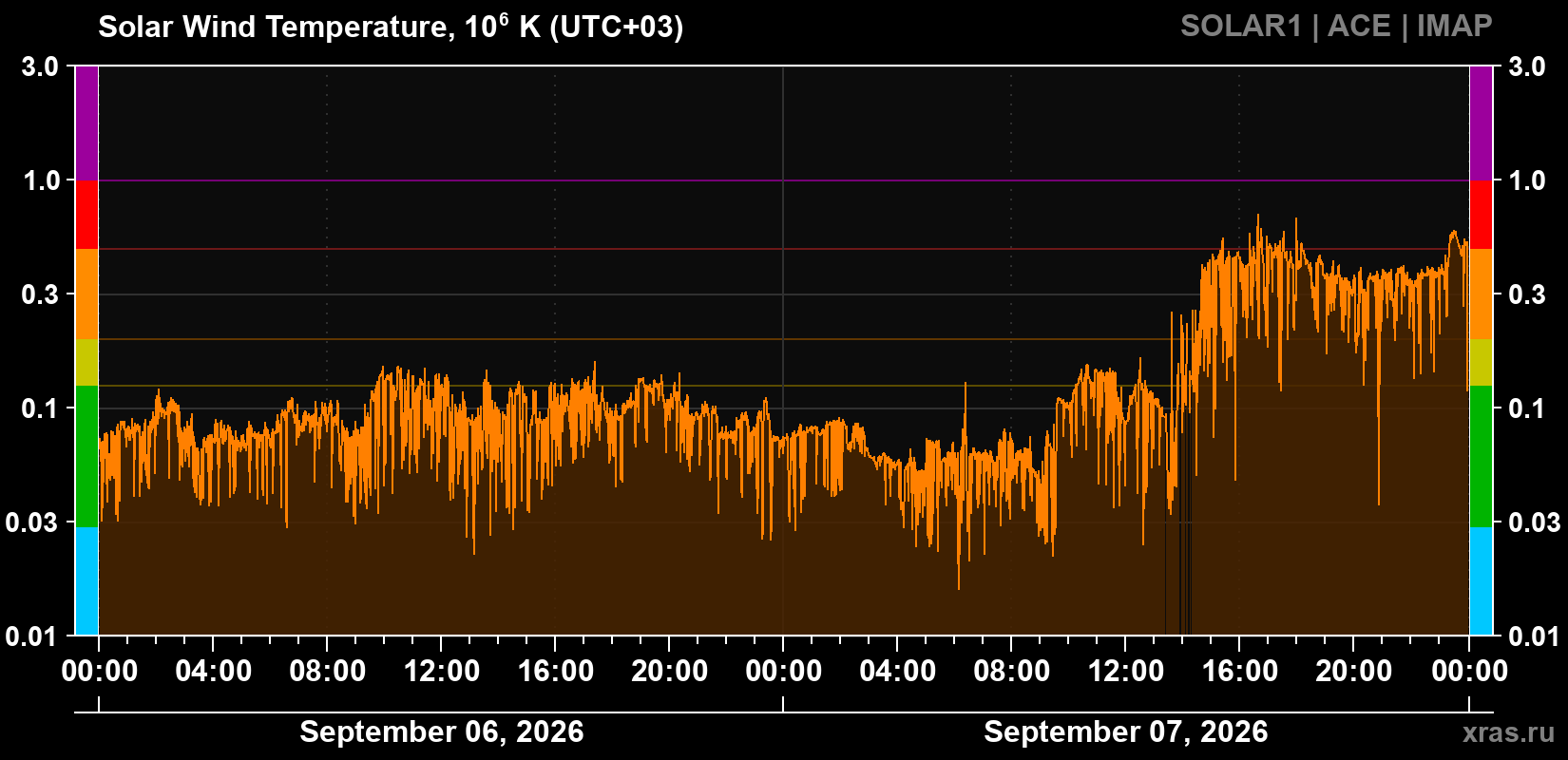 Solar wind temperature