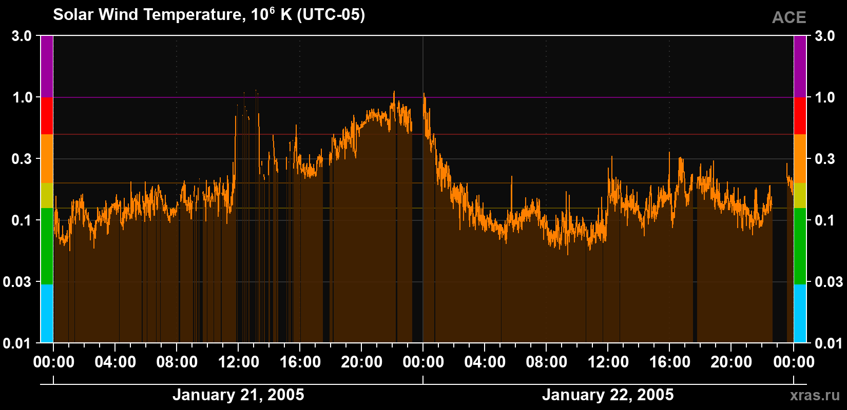 Solar wind temperature