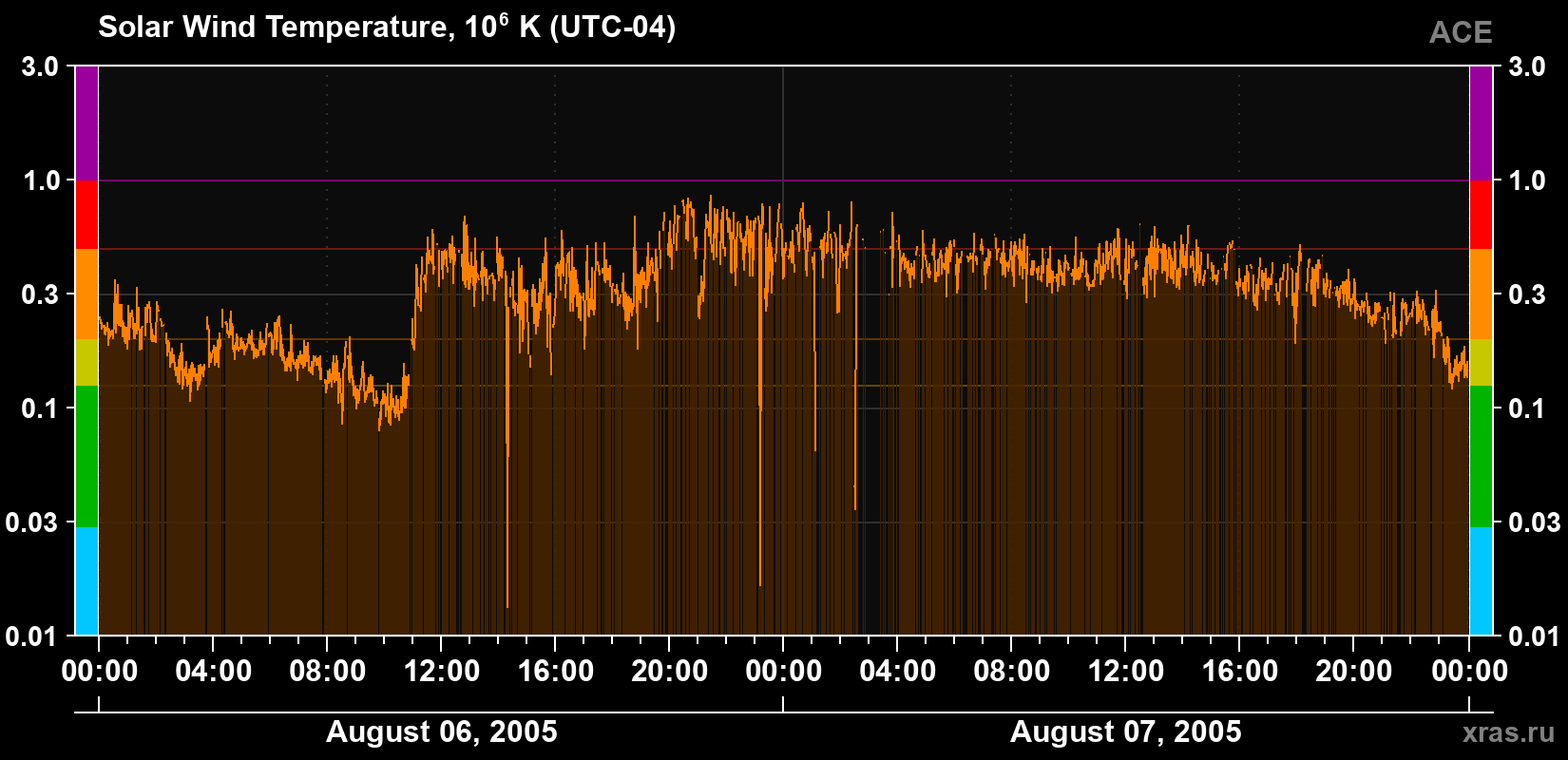 Solar wind temperature