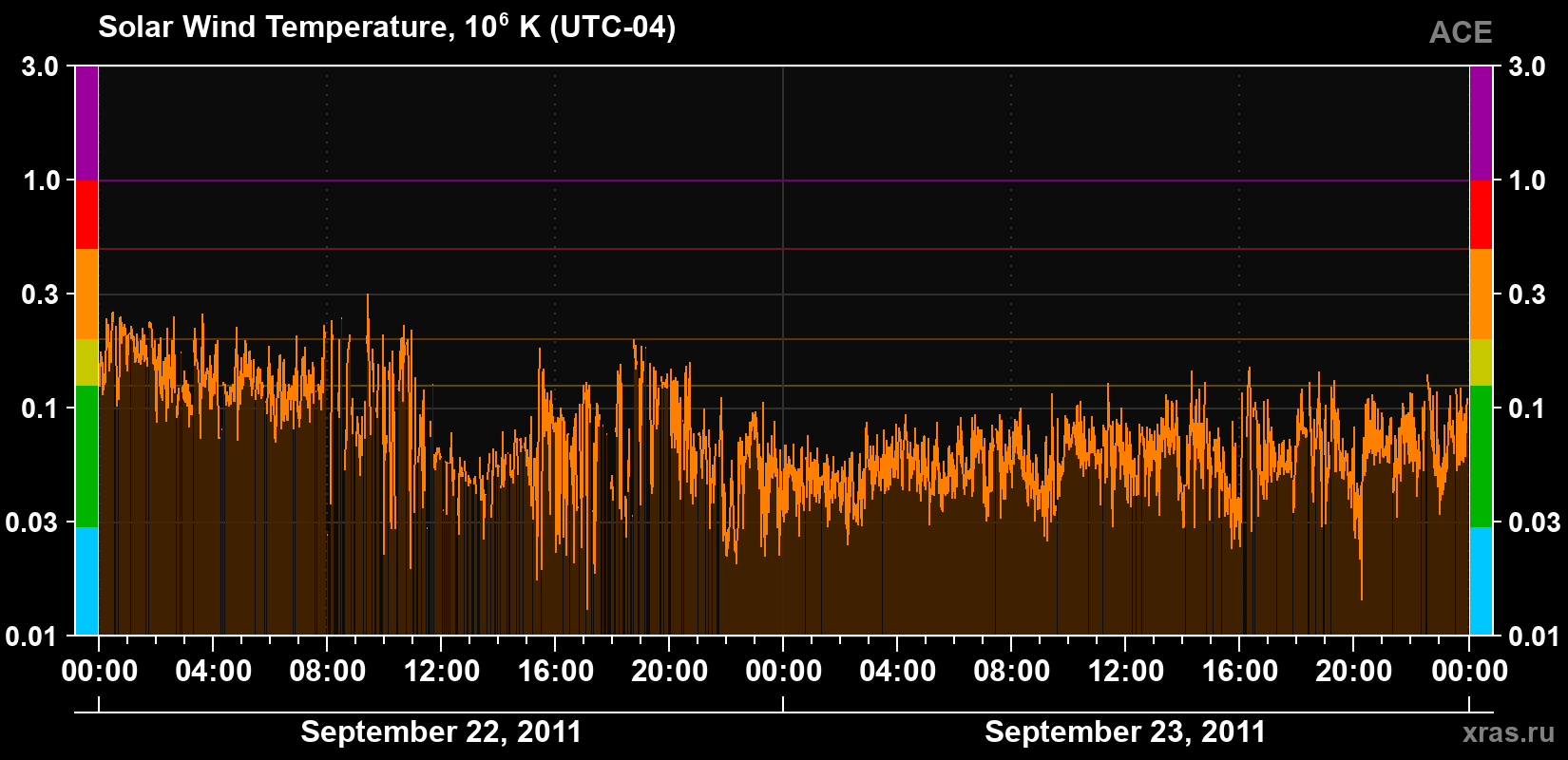Solar wind temperature