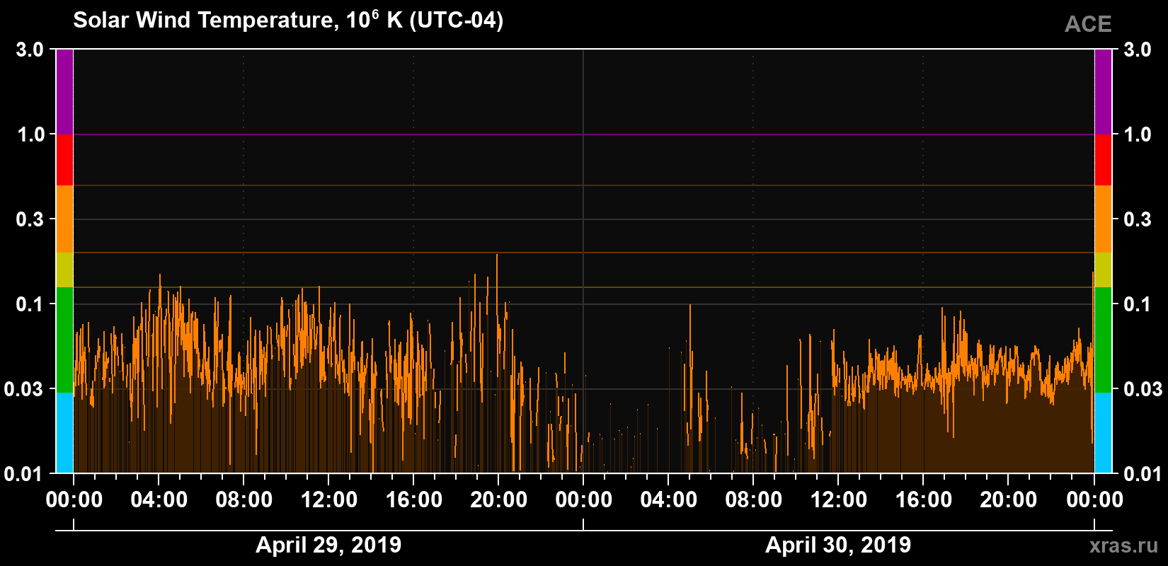 Solar wind temperature