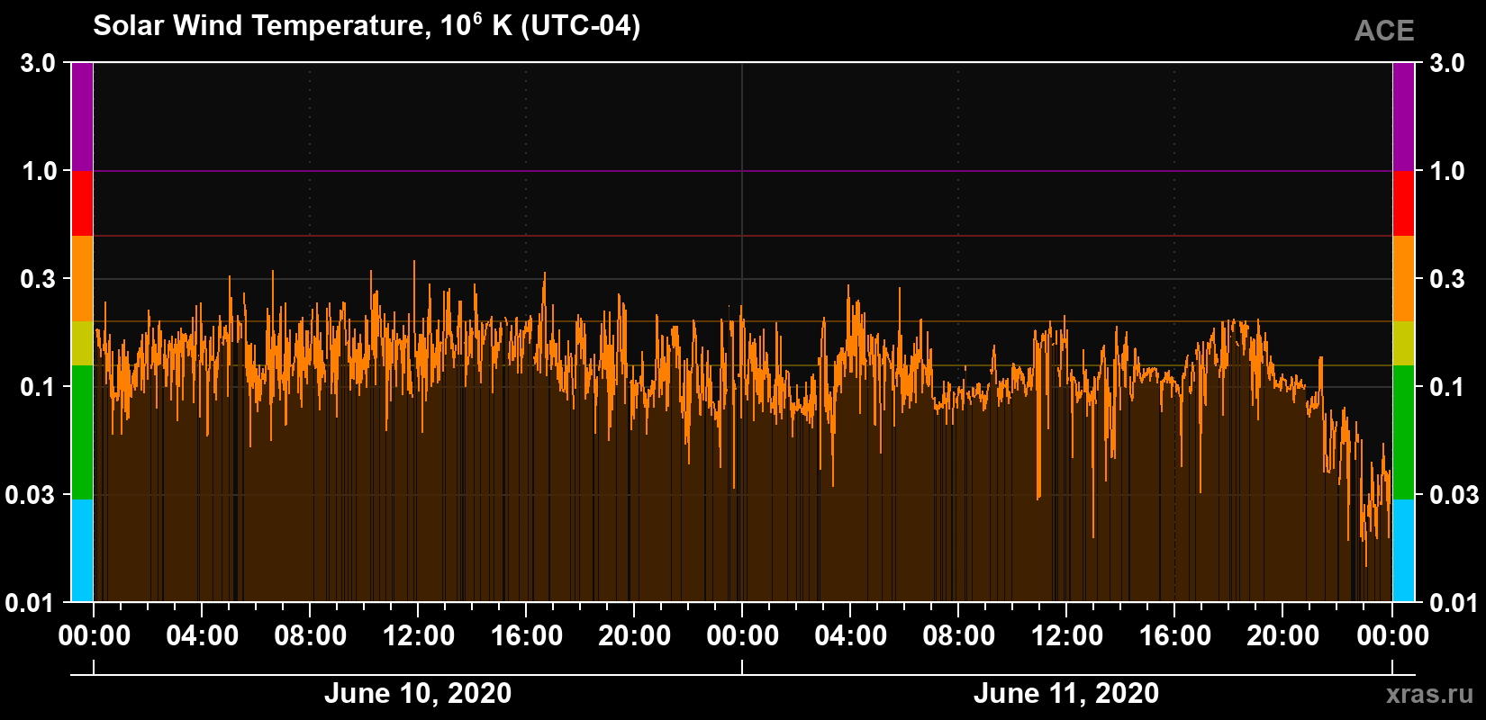 Solar wind temperature
