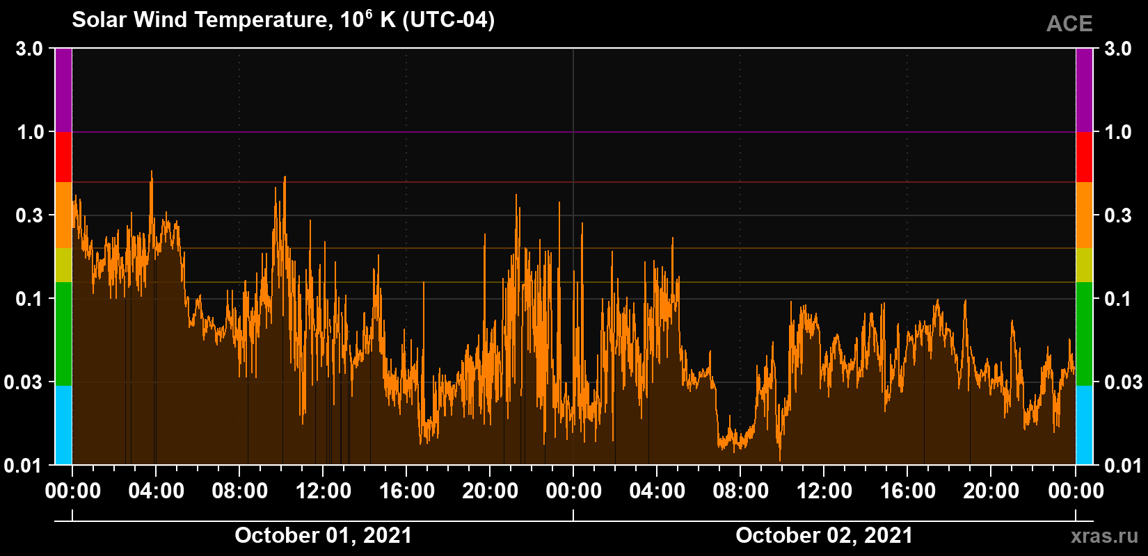 Solar wind temperature