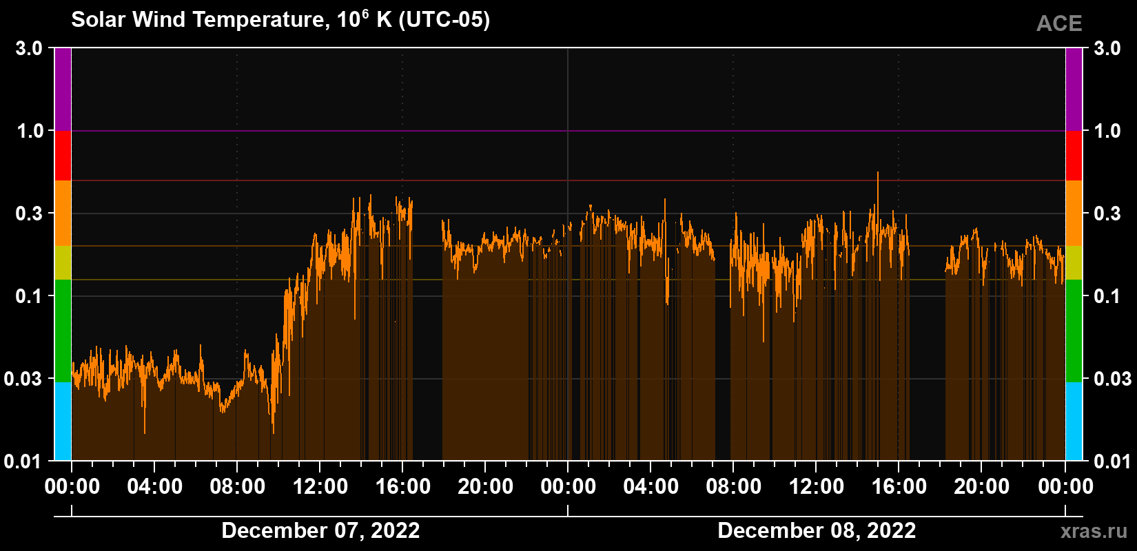 Solar wind temperature