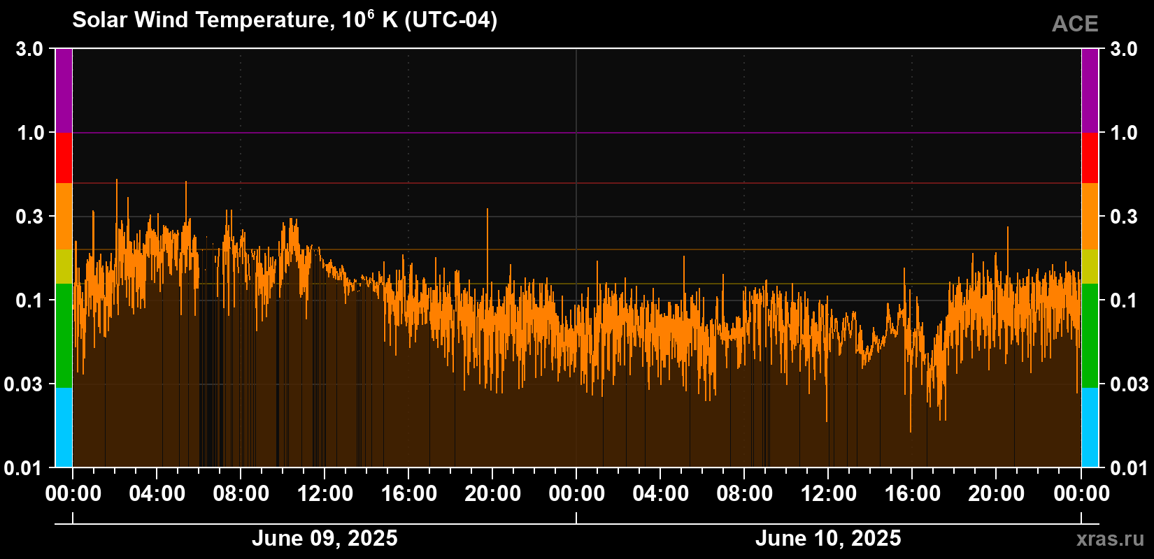 Solar wind temperature