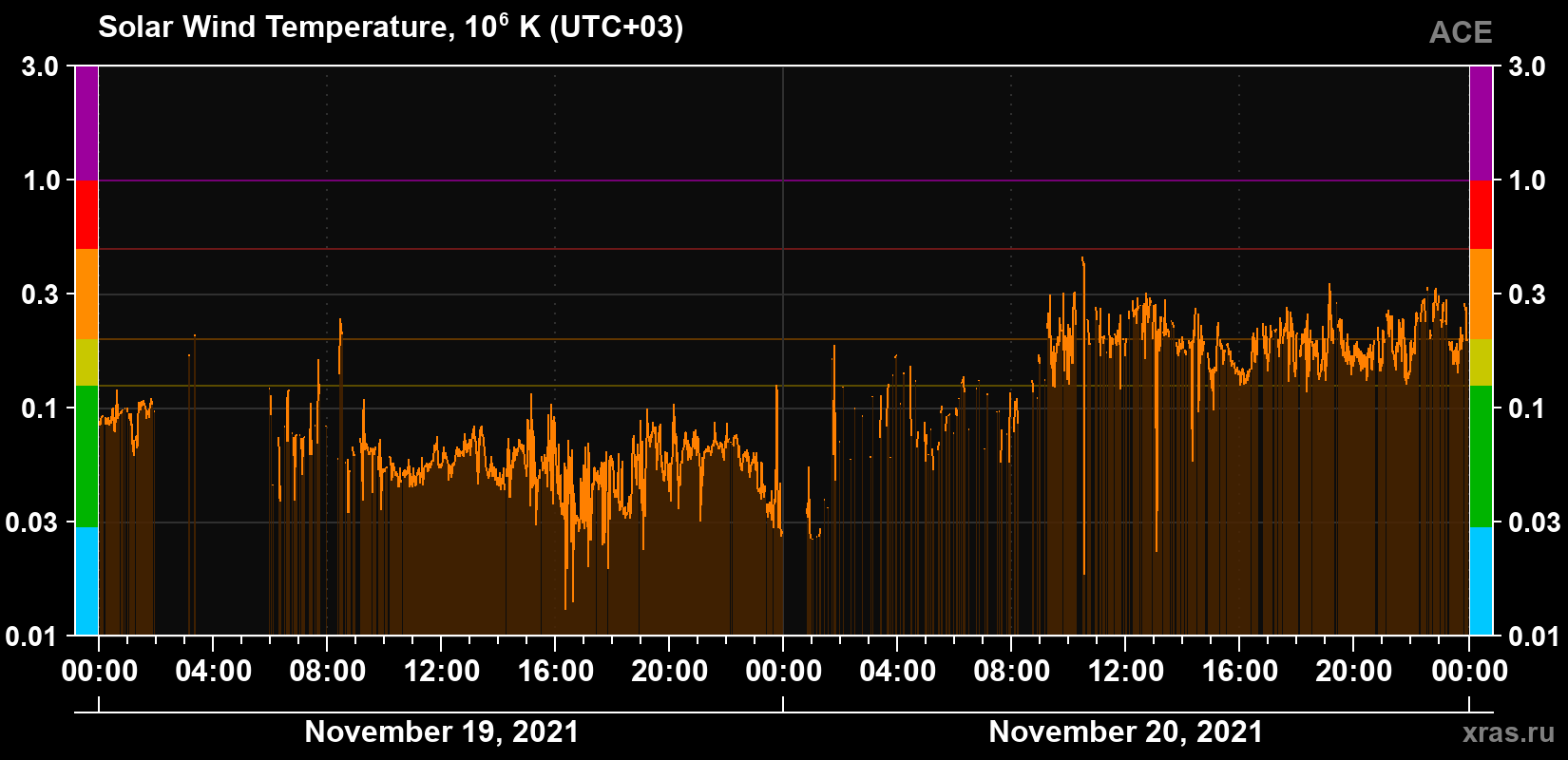 Solar wind temperature
