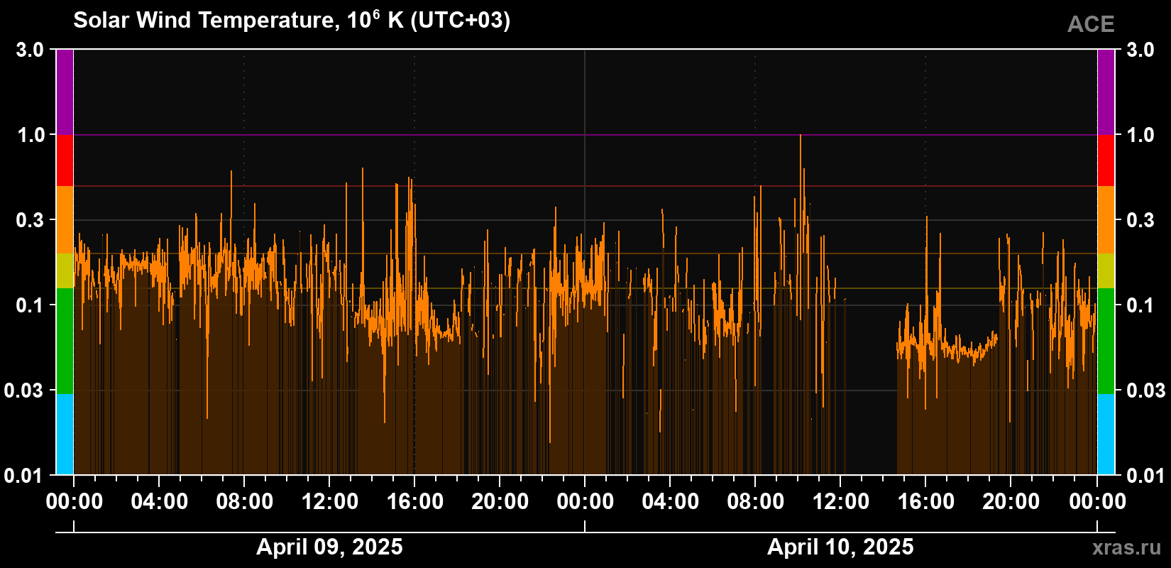 Solar wind temperature