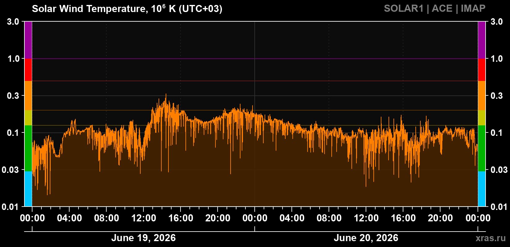 Solar wind temperature