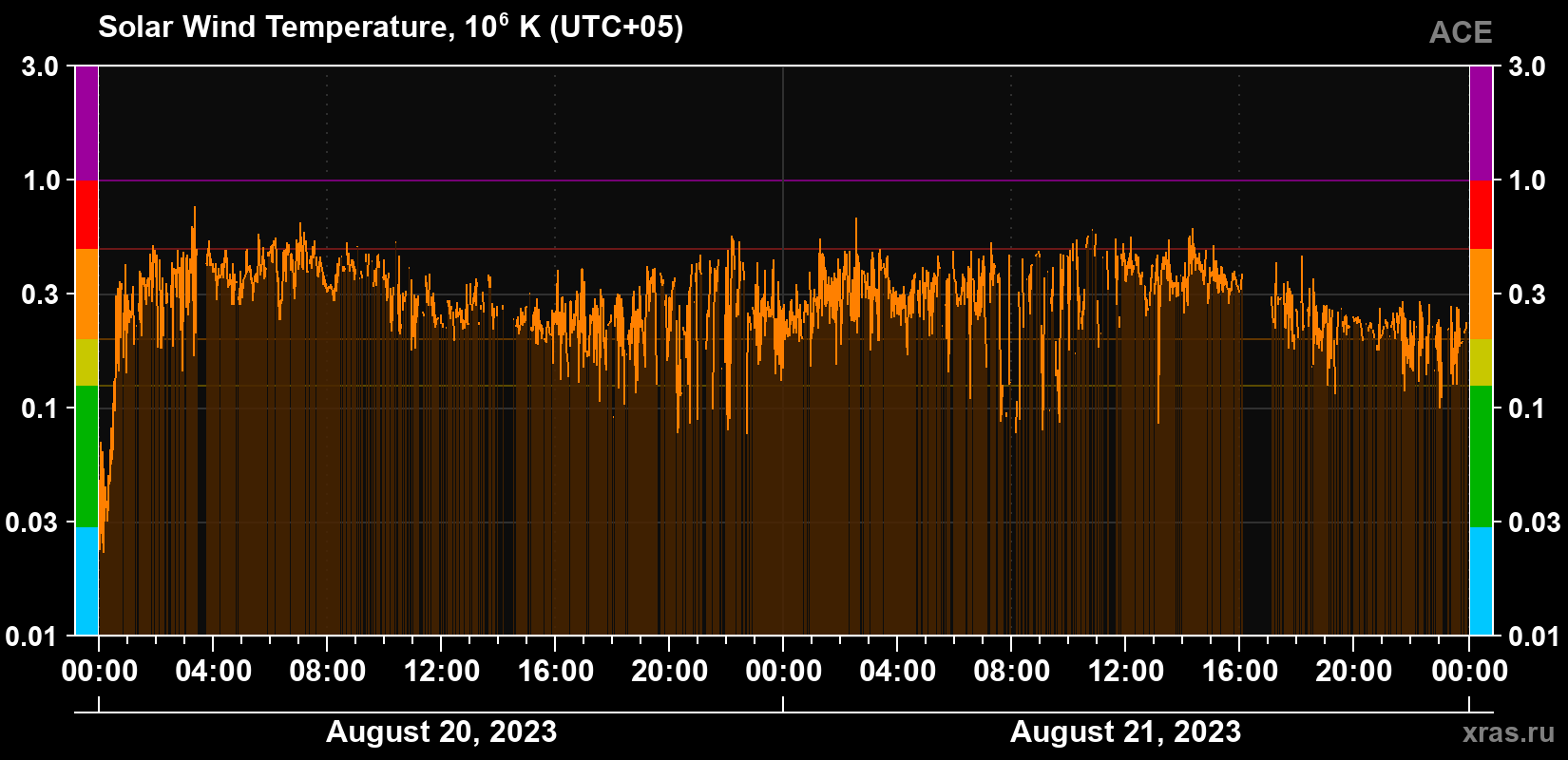 Solar wind temperature