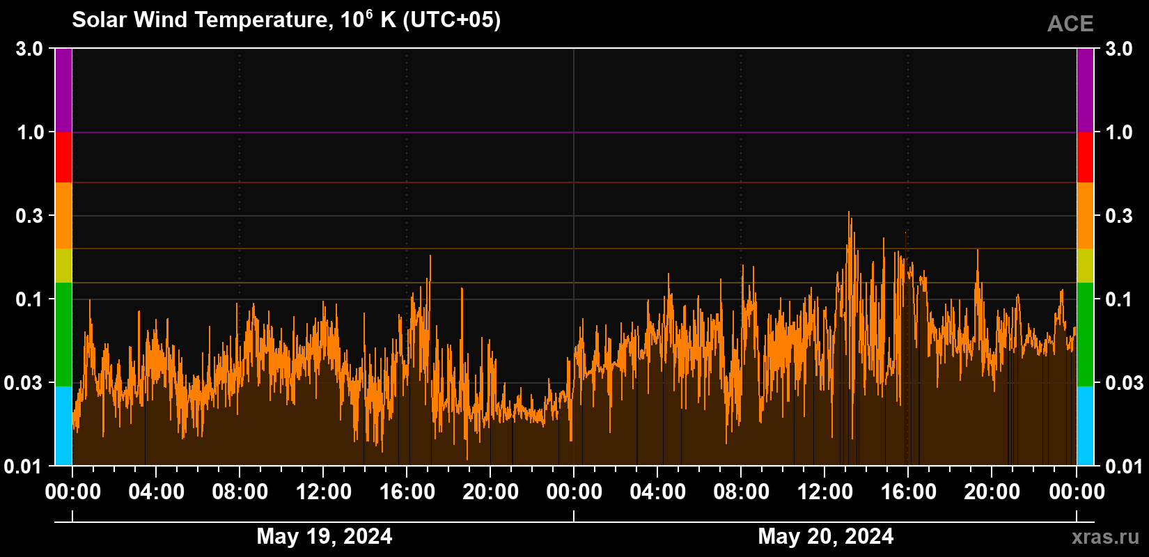 Solar wind temperature