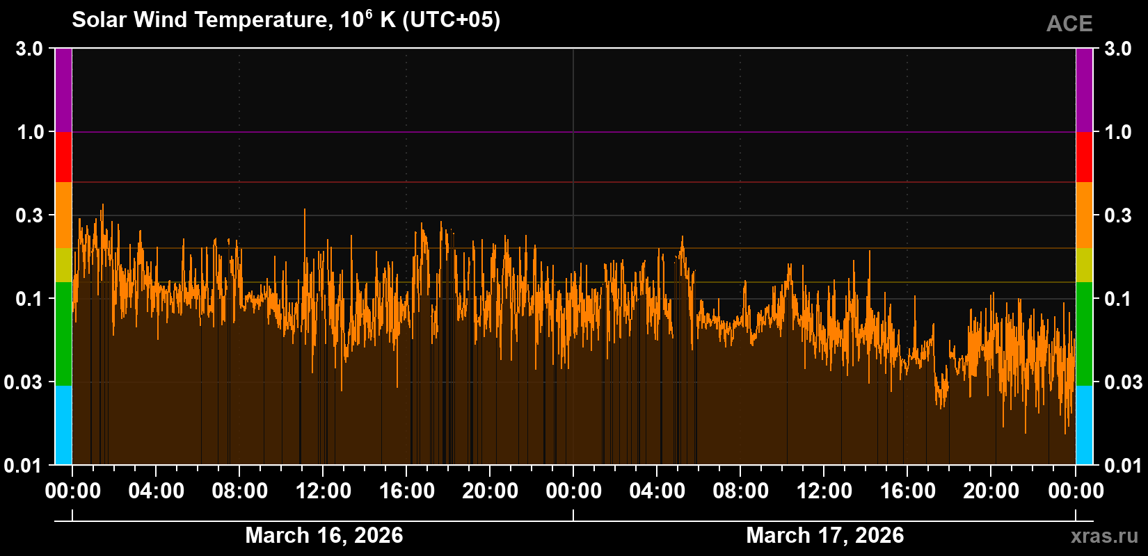 Solar wind temperature